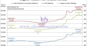 Tungsten Prices Stall After 20% Broad Surge – June 20, 2025 Tungsten Price Trend from January to June 20, 2025