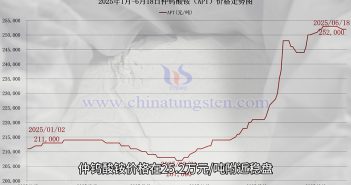 直播新聞:鎢礦與APT價(jià)格暫穩(wěn) 仲鎢酸銨價(jià)格走勢(shì)圖