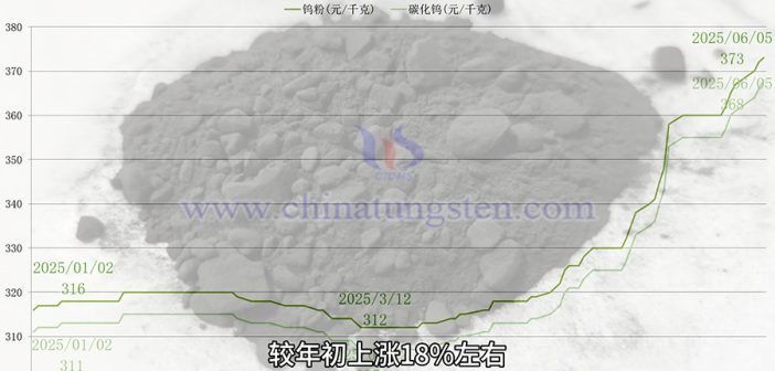 直播新聞：鎢價(jià)高位橫盤(pán) 供需博弈深化