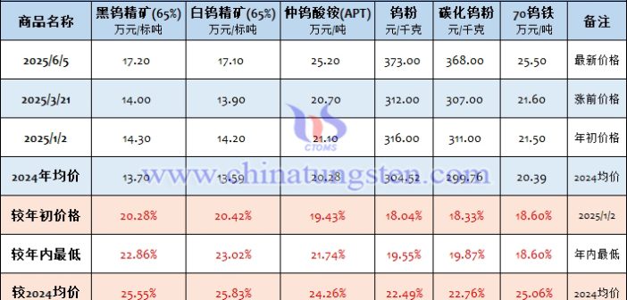 音頻：鎢價(jià)高位橫盤(pán) 供需博弈深化