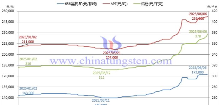 機(jī)構(gòu)預(yù)測(cè)價(jià)與鎢企長(zhǎng)單價(jià)注入強(qiáng)心劑
